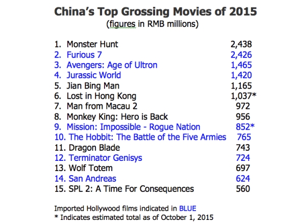 Top Grossers 2015